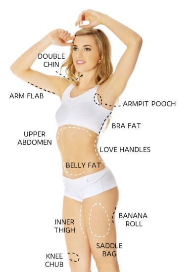 Body areas